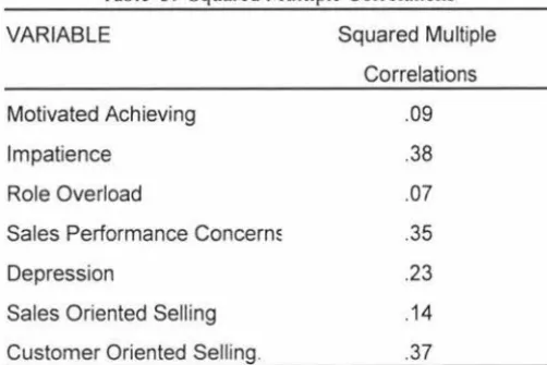 Table 3. Squared Multiple Correlations 