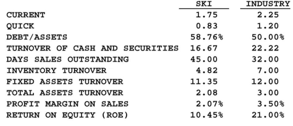 TABLE IC16-1.  SELECTED RATIOS: SKI AND INDUSTRY AVERAGE