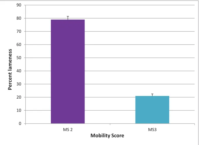 Figure 1: Percentage of lame cows with mobility score 2 and 3   