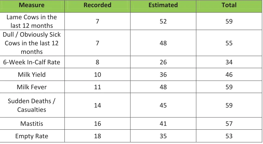 Table 5: Total Recorded, Estimated and Overall Counts to Questions from Questionnaire Measurements 