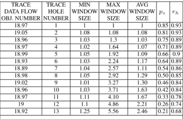 Table 3: Birth Management Process results