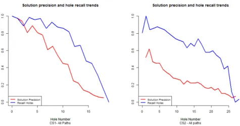Figure 4 reports, for both the case studies, the trends of p s and r h at increasing number of missing data flow objects in the trace