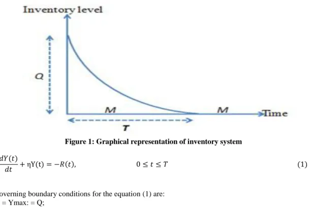 Figure 1: Graphical representation of inventory system  