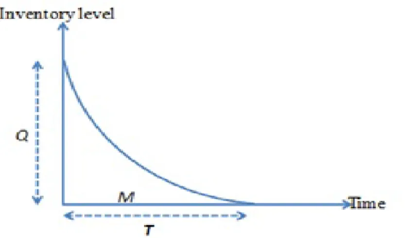 Figure 2: Inventory level for case (1) 