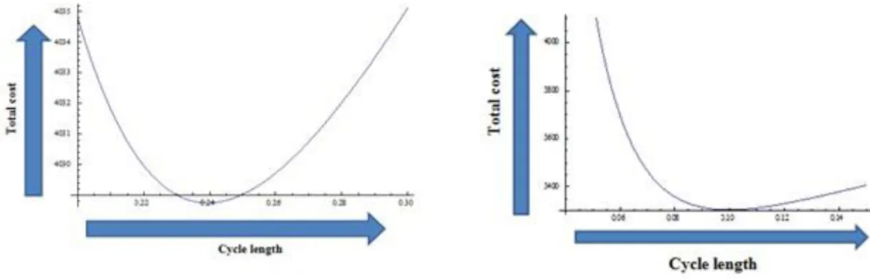 Fig 4: Convexity of total cost function 