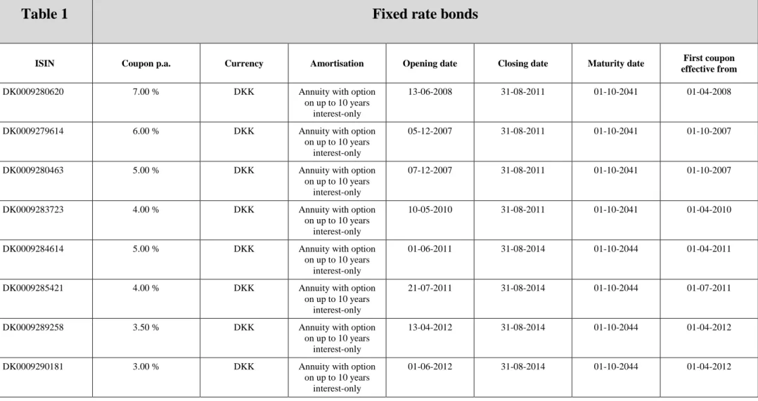 Table 1 Fixed rate bonds 