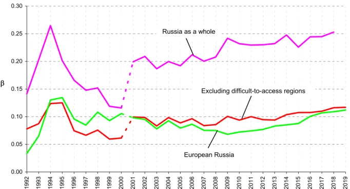 Fig. 1. Dynamics of Russia’s market integration by year    