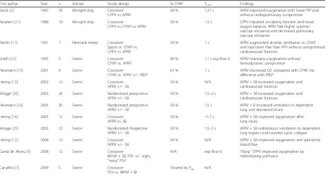 Table 1 Summary of animal studies utilizing F-APRV