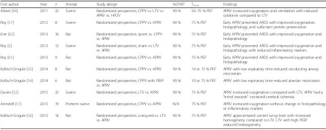 Table 2 Summary of animal studies utilizing P-APRV
