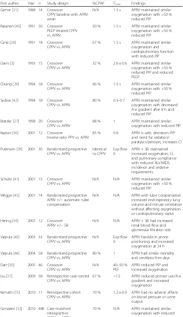 Table 3 Summary of human trials using F-APRV
