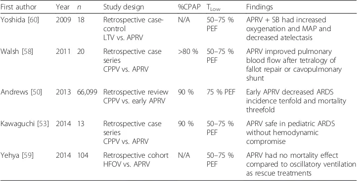 Table 3 Summary of human trials using F-APRV (Continued)