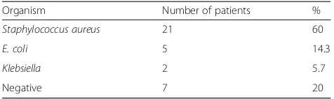 Table 4 Bacterial cultures