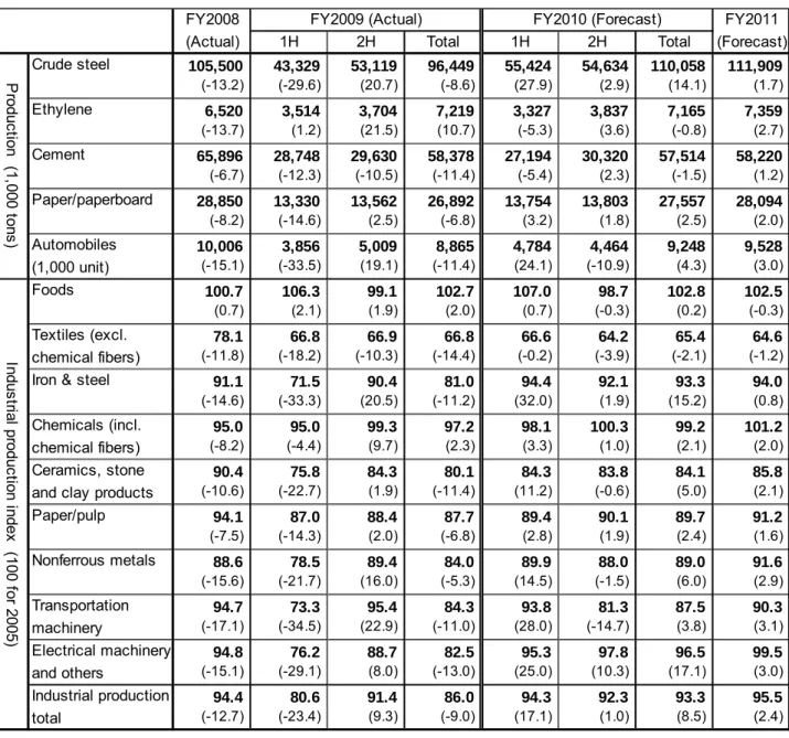 Table 1-2  Outlook on Industrial Activities (Base Case) 