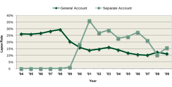 Figure 3 shows the lapse rates for general and separate accounts. Separate accounts are mostly  equity-linked products including variable life and variable annuities