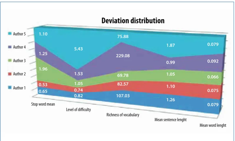 Figure 3. Deviation distribution areas