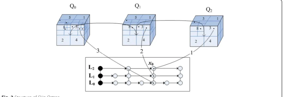 Fig. 1 Overview of a hierarchical Octree