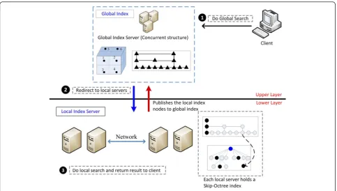 Fig. 3 Framework of Skip-Octree-based cloud index