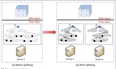 Fig. 4 Process of Octree splitting