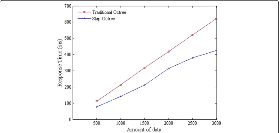 Fig. 5 Performance of range query