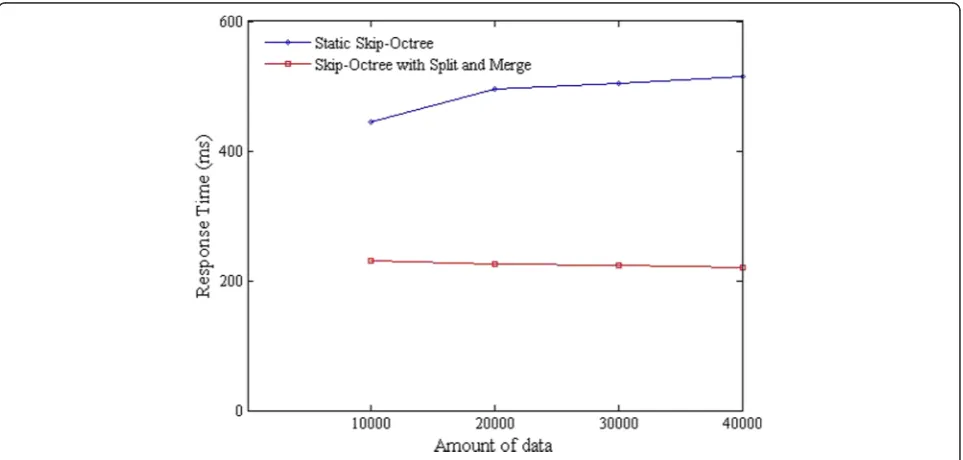 Fig. 8 Performance of the split and merge operations