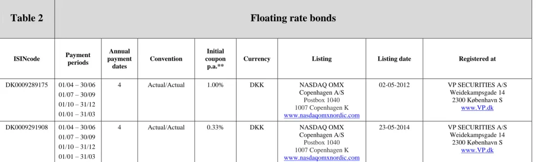 Table 2 Floating rate bonds  
