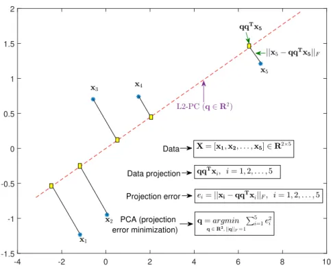 Figure 1.1: Projection error minimization PCA.