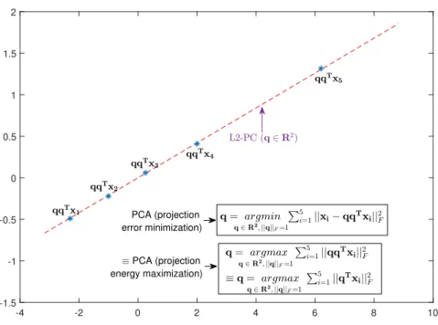 Figure 1.2: Projection variance maximization PCA.