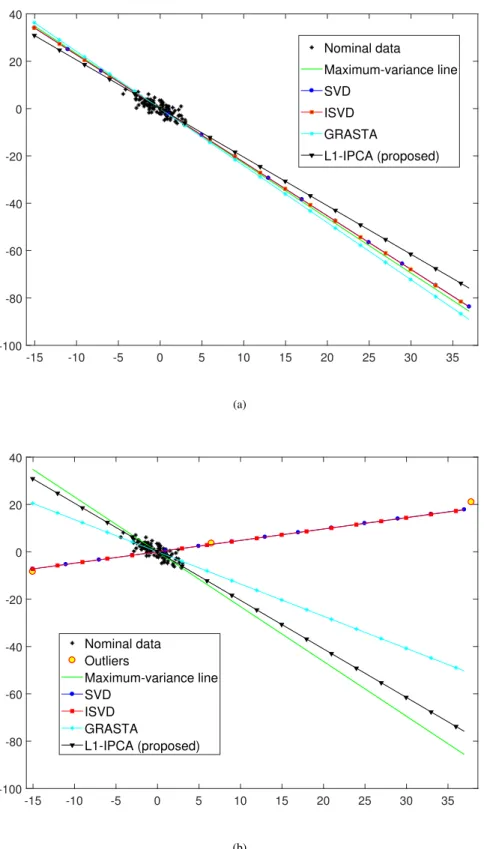 Figure 4.1: Line-fitting experiment. PC calculation on (a) clean /nominal and (b) outlier-corrupted data;