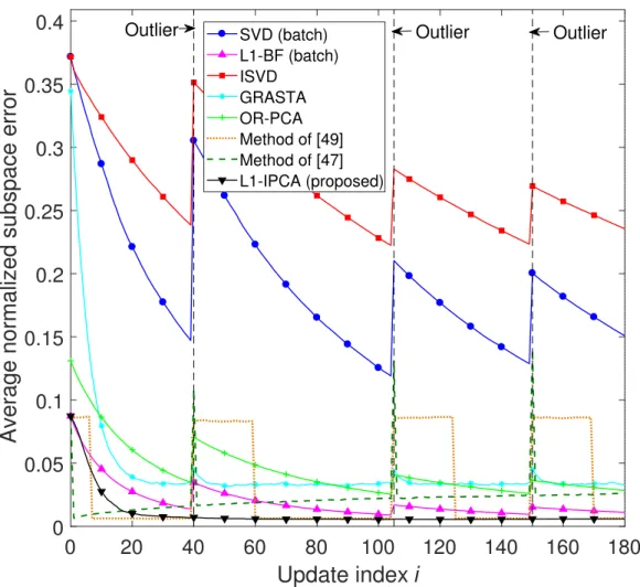 Figure 4.2: Subspace estimation experiment. Average normalized subspace error versus update index i;