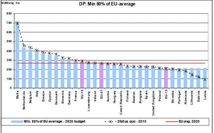 Figure 9: Redistribution between MS - Pragmatic approach with minimum 80% of EU average 