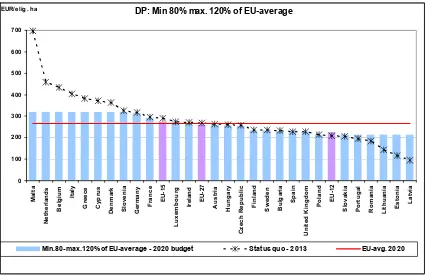 Figure 11: Redistribution between MS - Pragmatic approach with minimum 80% - maximum 120% of EU average  