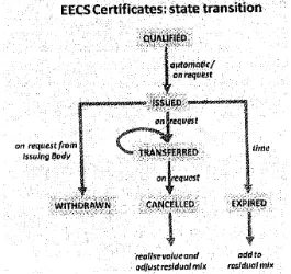 Figure 1. The life cycle of a Certificate of Origin 