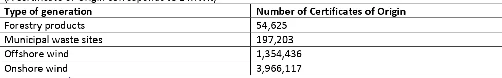 Table 1: The development in issuing transferring and cancellation 