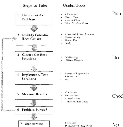 Figure 8: A 7 stage Flow Chart for Problem Solving 