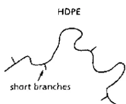 Figure 19: branches) High Density Polyethylene (HDPE) (lowest number of short chain [Exxon 1999] 