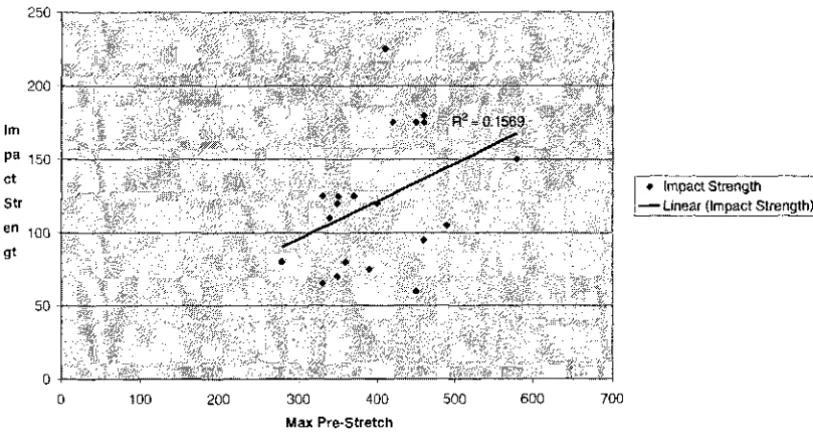 Figure 20: Impact strength vs. maximum pre-stretch%. 