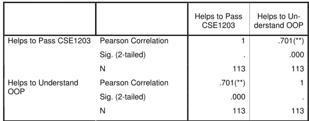 Table 7: The relationship between understanding OOP and passing the unit 