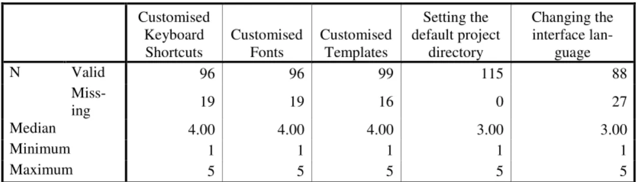 Table 4: How useful is it to be able to customise BlueJ? 