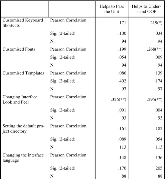 Table 5. The relationship between customisation of BlueJ and the extent to which stu- stu-dents found it useful in understanding OOP or in passing the unit
