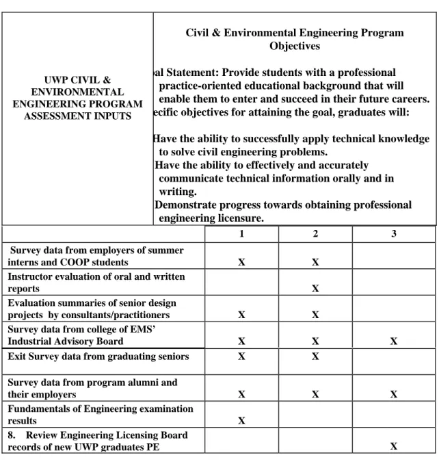 Table 3.4 Assessment Measurement Tools 