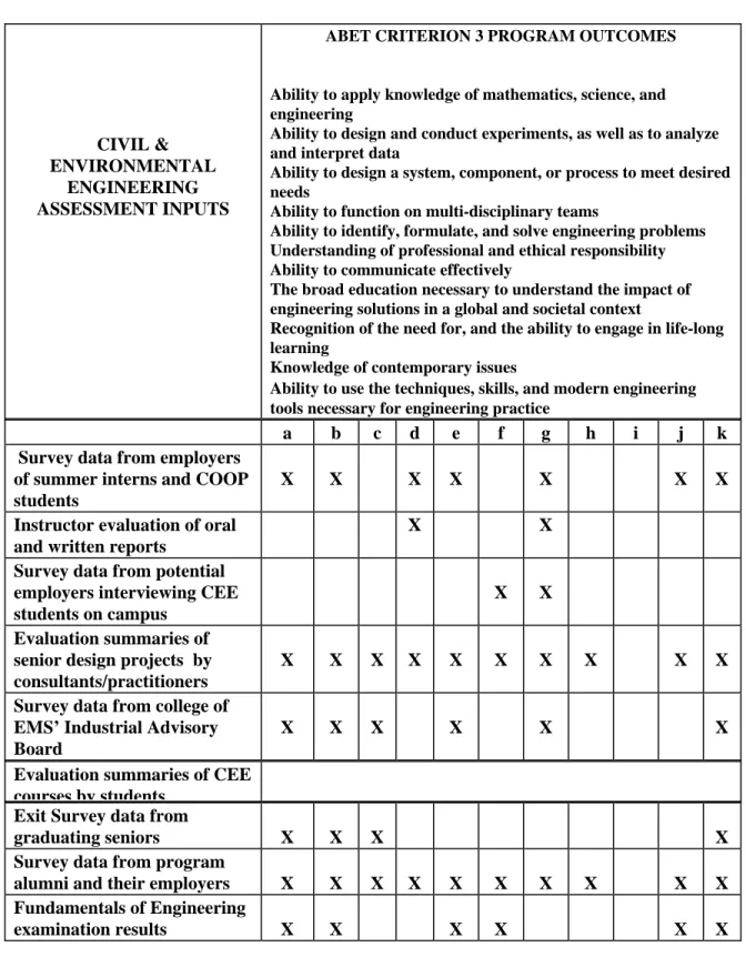 Table 3.6 CEE Assessment Measurement Tools and their relationship to ABET Program                  Outcomes      CIVIL &amp;  ENVIRONMENTAL  ENGINEERING  ASSESSMENT INPUTS 