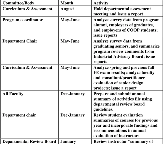 Table 3.7 Departmental Committee Assignments for Assessment Process Implementation     
