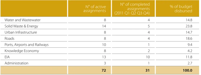 Table 2: Breakdown of consultancy assignments in 2011