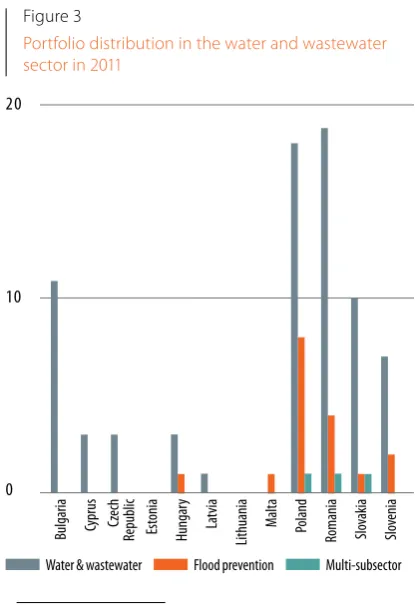 age cost of major water projects was EUR 110 million and that of non-major projects some EUR 41 million.Figure 3Portfolio distribution in the water and wastewater 