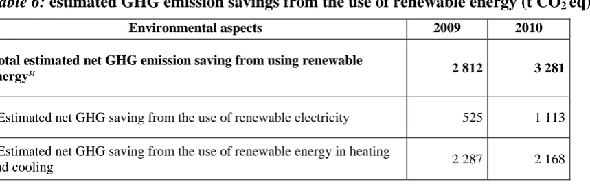 Table 6: estimated GHG emission savings from the use of renewable energy (t CO2 eq) 