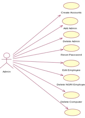 Fig. 2 Admin Use Case for Employee Information System 