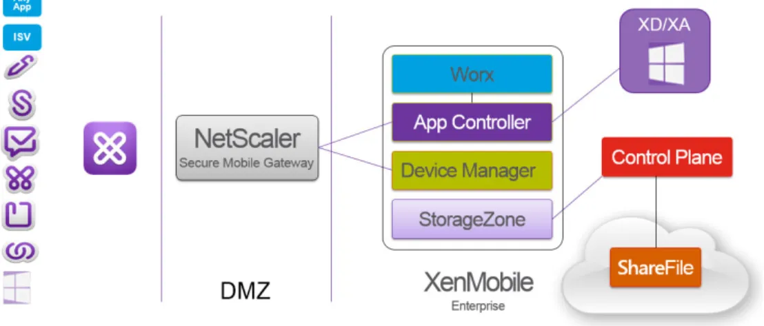 Figure 1 shows a high-level, simplified view of the Citrix EMM solution architecture. It’s important to  note that Citrix has the unique ability to deliver any application to mobile devices