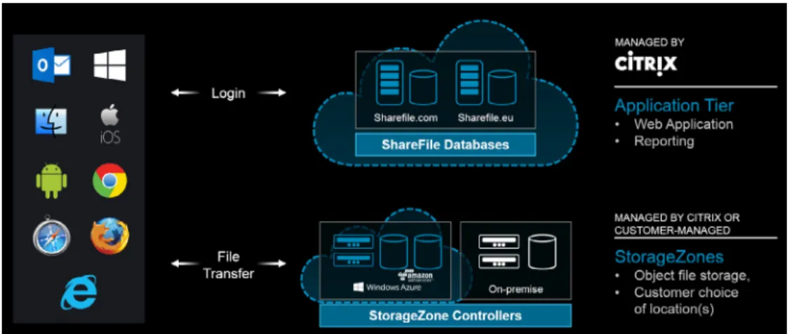 Figure 2: Citrix ShareFile architecture