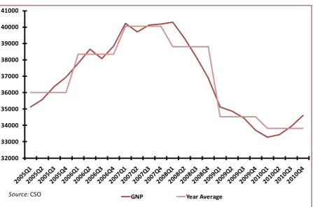 Figure 1: Quarterly GNP and Year Average, Constant Prices (€000’s) 