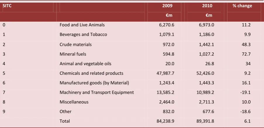 Table 1: Merchandise Exports by Category (Value) 